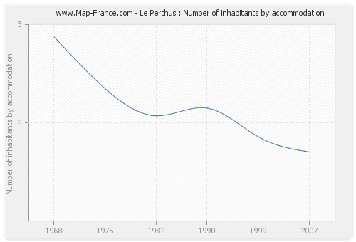 Le Perthus : Number of inhabitants by accommodation